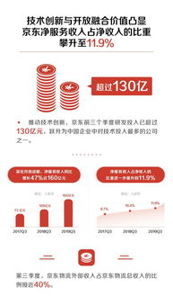 京東2019 Q3財(cái)報(bào) 核心業(yè)績加速增長，技術(shù)戰(zhàn)略成效顯著