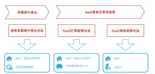 新股解讀 廣聯科技(02531) SaaS增值服務成增長新動能，亮眼業績難掩技術隱憂