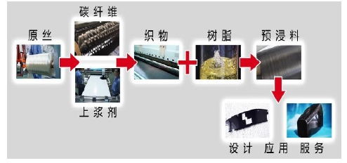 2017年中國碳纖維行業深度分析 市場行情、發展機遇與技術服務的戰略價值